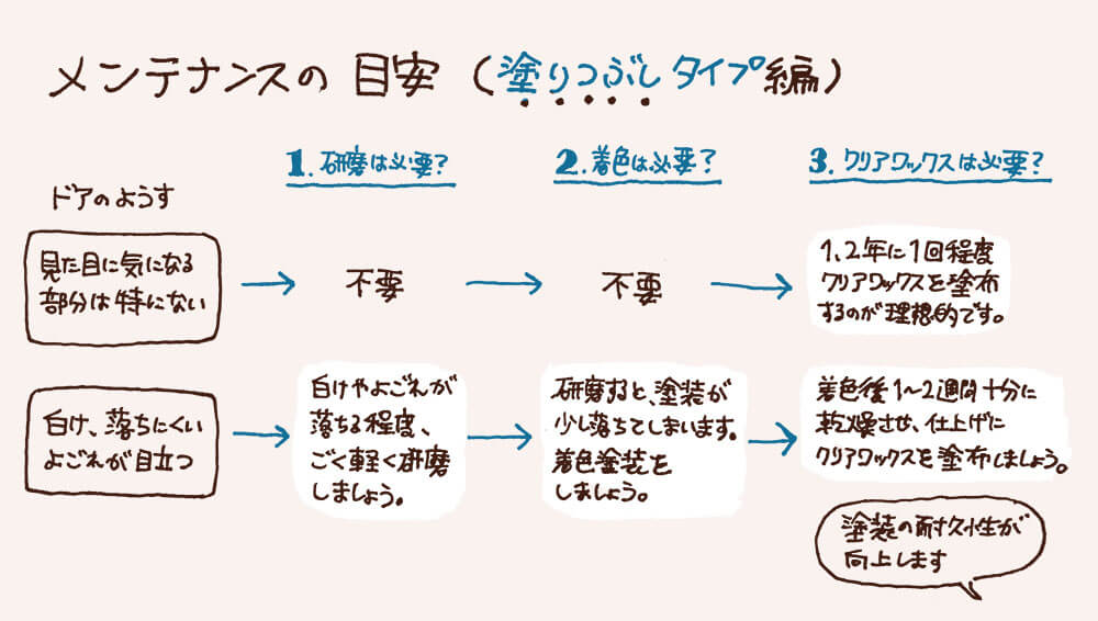 塗りつぶしタイプ木製玄関ドアのメンテナンスの目安