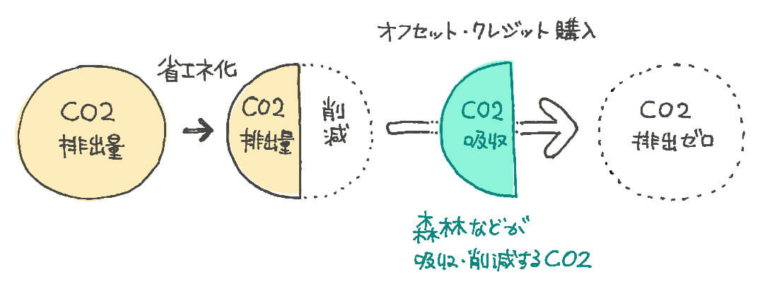 カーボン・オフセットとは